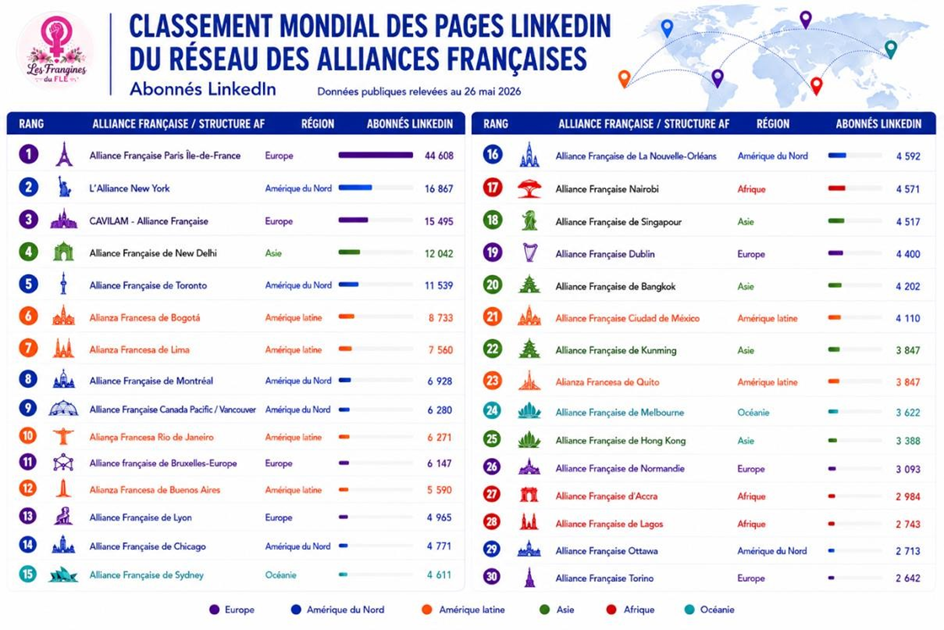 Promotion de la francophonie et réseaux sociaux : analyse d&rsquo;un nouvel écosystème: LinkedIn et le Lore du FLE